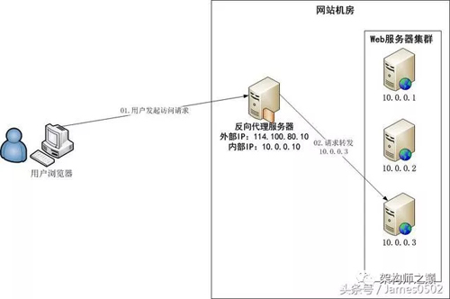 LVS、Nginx及HAProxy的工作原理和優(yōu)缺點