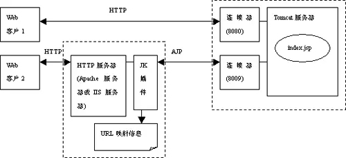 Tomcat的Server配置