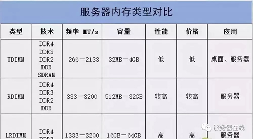 服务器中UDIMM、LRDIMM、RDIMM三种内存的区别是什么