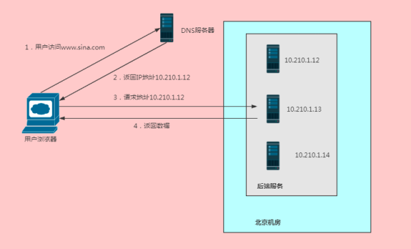 nginx中使用了哪些負載均衡算法