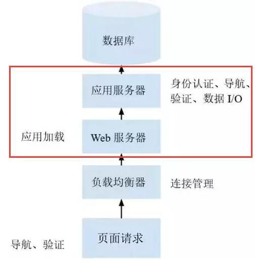 Web 服務器是怎么被應用服務器收編的