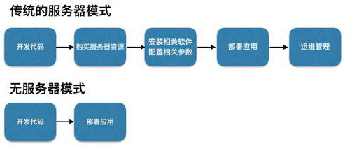 如何分析無服務(wù)器架構(gòu)及其4大主要弊端