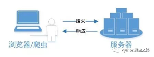 如何解讀爬蟲中HTTP的基礎(chǔ)知識