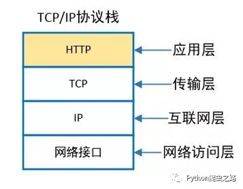 如何解读爬虫中HTTP的基础知识