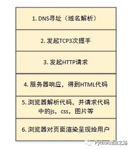 如何解讀爬蟲中HTTP的基礎(chǔ)知識