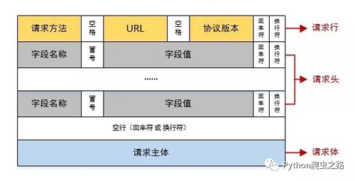 如何解读爬虫中HTTP的基础知识