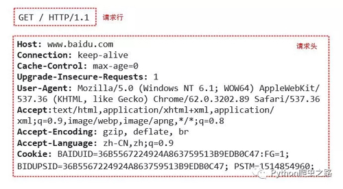 如何解讀爬蟲中HTTP的基礎(chǔ)知識