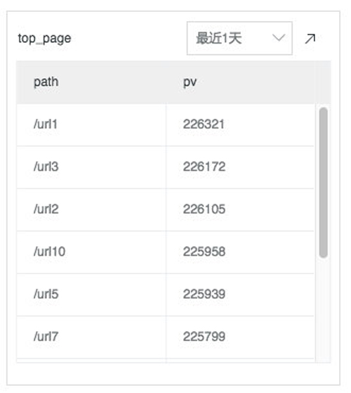 Nginx访问日志举例分析