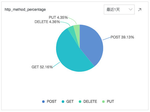 Nginx访问日志举例分析