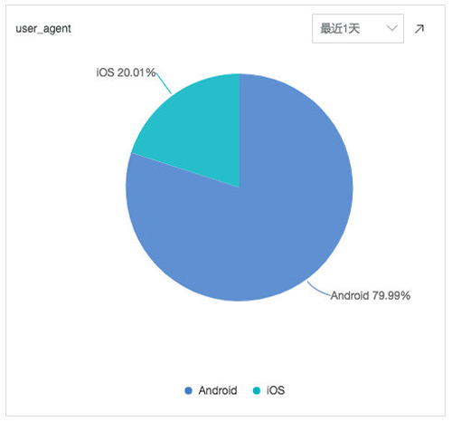 Nginx访问日志举例分析