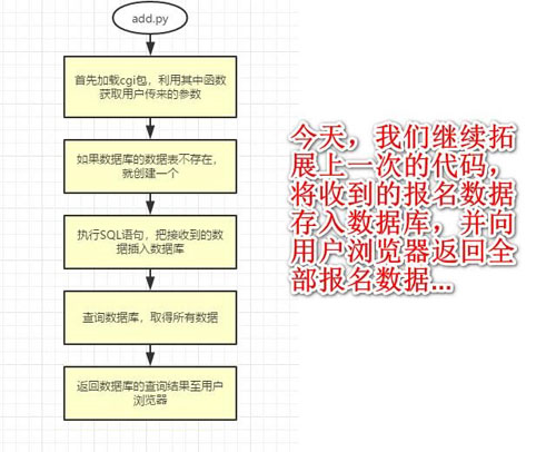 Python架服务器连接数据库怎么实现