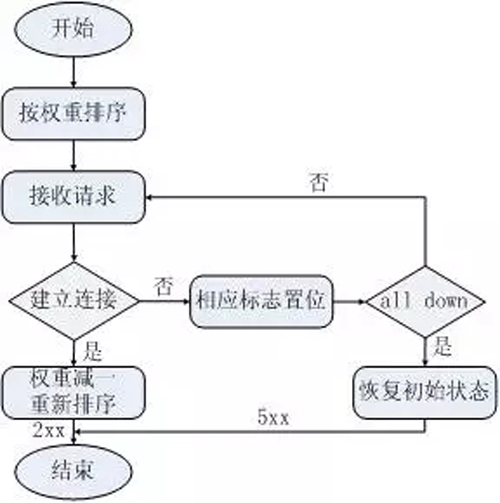 怎么解析Nginx负载均衡策略