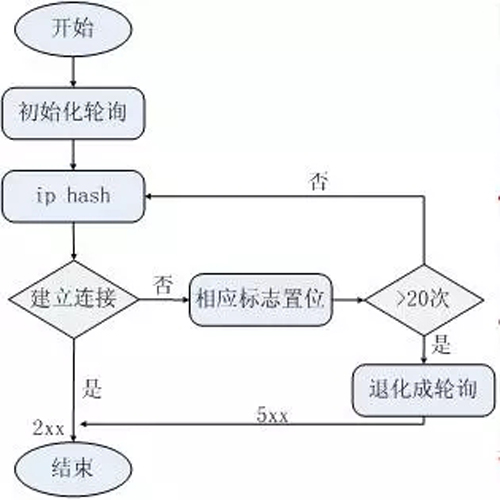 怎么解析Nginx负载均衡策略