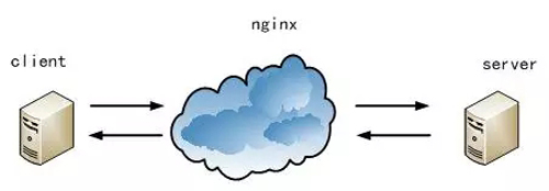 怎么解析Nginx负载均衡策略