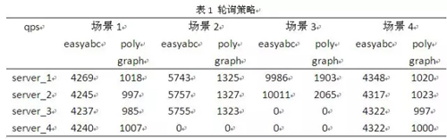 怎么解析Nginx负载均衡策略