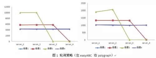 怎么解析Nginx负载均衡策略