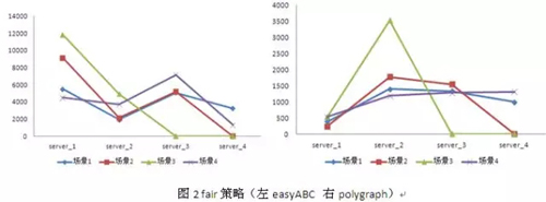 怎么解析Nginx负载均衡策略