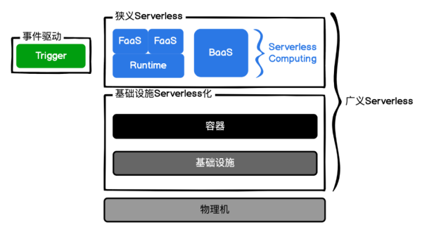 Serverless的相关知识点有哪些