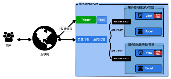 Serverless的相关知识点有哪些