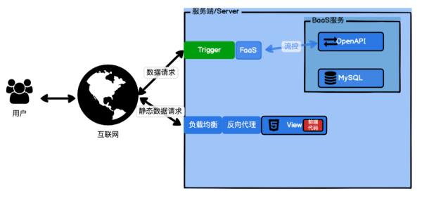 Serverless的相关知识点有哪些