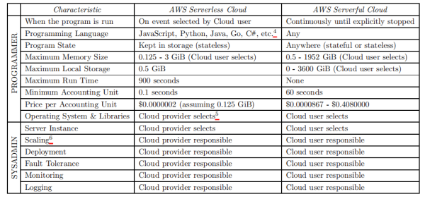 Serverless的相关知识点有哪些