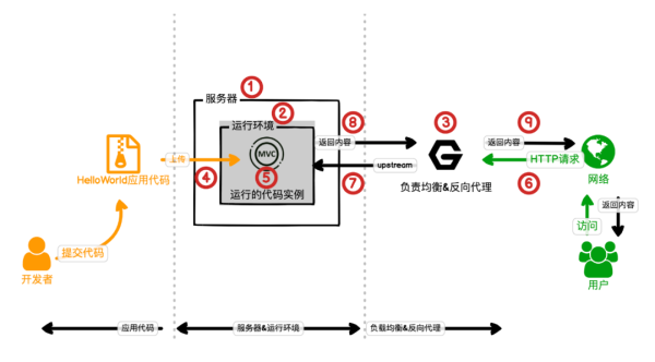 Serverless的相关知识点有哪些