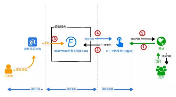 Serverless的相关知识点有哪些