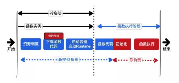 Serverless的相关知识点有哪些