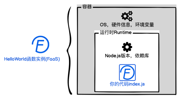 Serverless的相关知识点有哪些