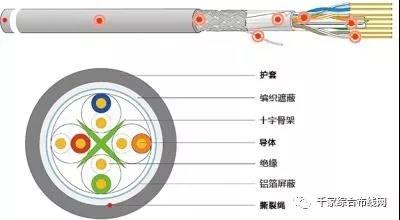 服務(wù)器中屏蔽布線系統(tǒng)如何安裝