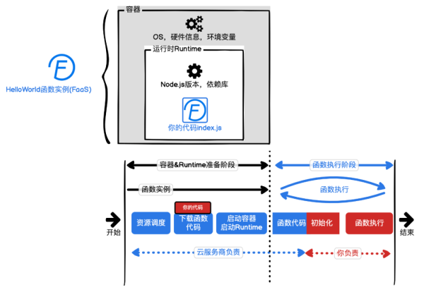 Serverless的相关知识点有哪些