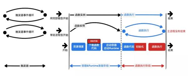 Serverless的相关知识点有哪些