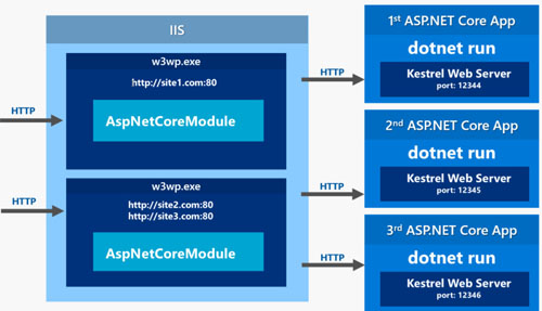 怎么使用Docker快速创建.Net Core2.0 Nginx负载均衡节点