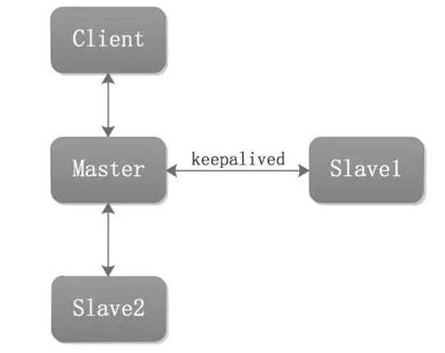 Redis 備份、容災(zāi)及高可用實(shí)戰(zhàn)的示例分析