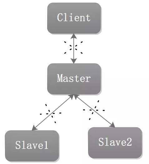 Redis 备份、容灾及高可用实战的示例分析