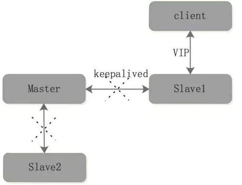 Redis 備份、容災(zāi)及高可用實(shí)戰(zhàn)的示例分析