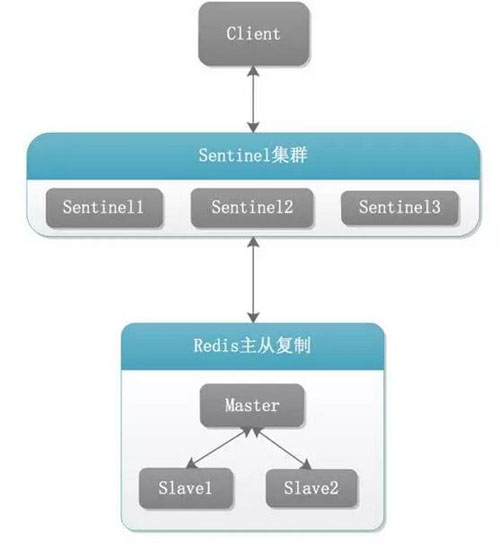 Redis 備份、容災(zāi)及高可用實(shí)戰(zhàn)的示例分析