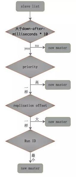 Redis 備份、容災(zāi)及高可用實(shí)戰(zhàn)的示例分析