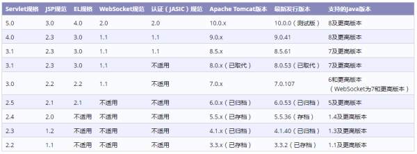 Tomcat入门知识点有哪些