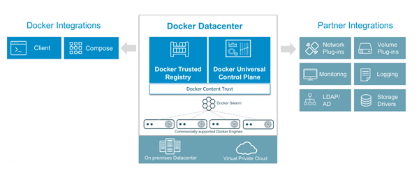 如何在AWS和Azure上搭建Docker数据中心