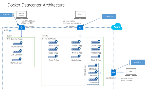 如何在AWS和Azure上搭建Docker数据中心