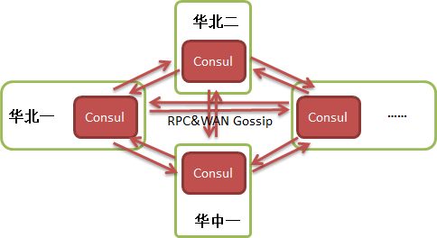 Consul故障分析与优化是怎么样的