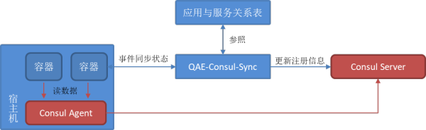 Consul故障分析与优化是怎么样的