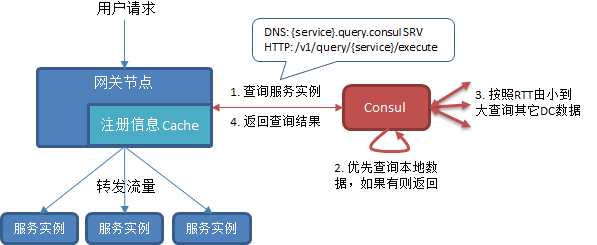 Consul故障分析与优化是怎么样的