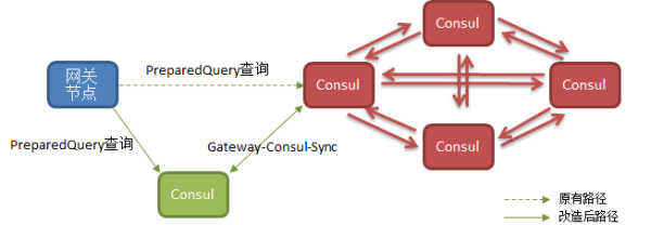 Consul故障分析与优化是怎么样的