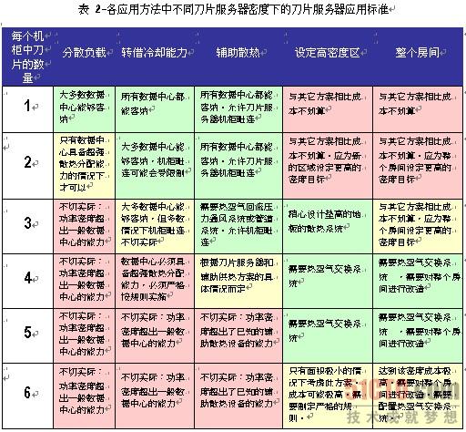 刀片服務(wù)器如何散熱