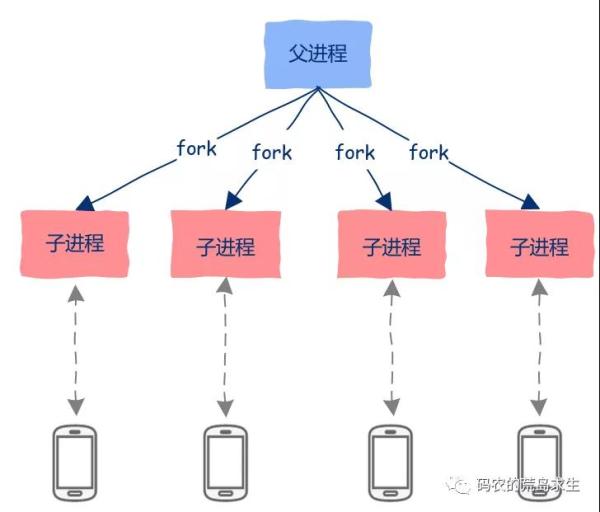 高并发高性能服务器是怎么实现的