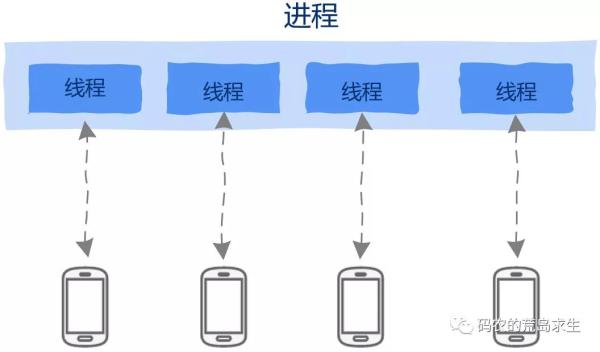 高并发高性能服务器是怎么实现的