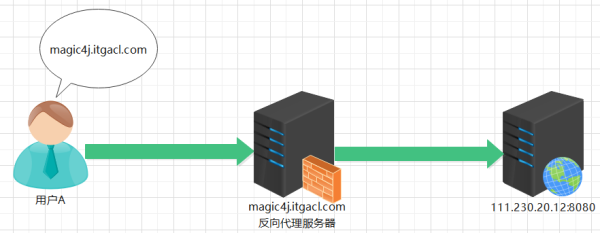 什么是Nginx