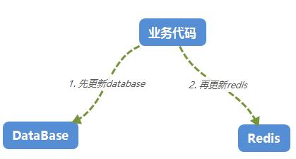 缓存一致性和跨服务器查询的数据异构解决方案是什么